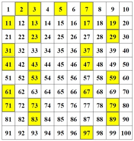 Prime Numbers between 1 to 100